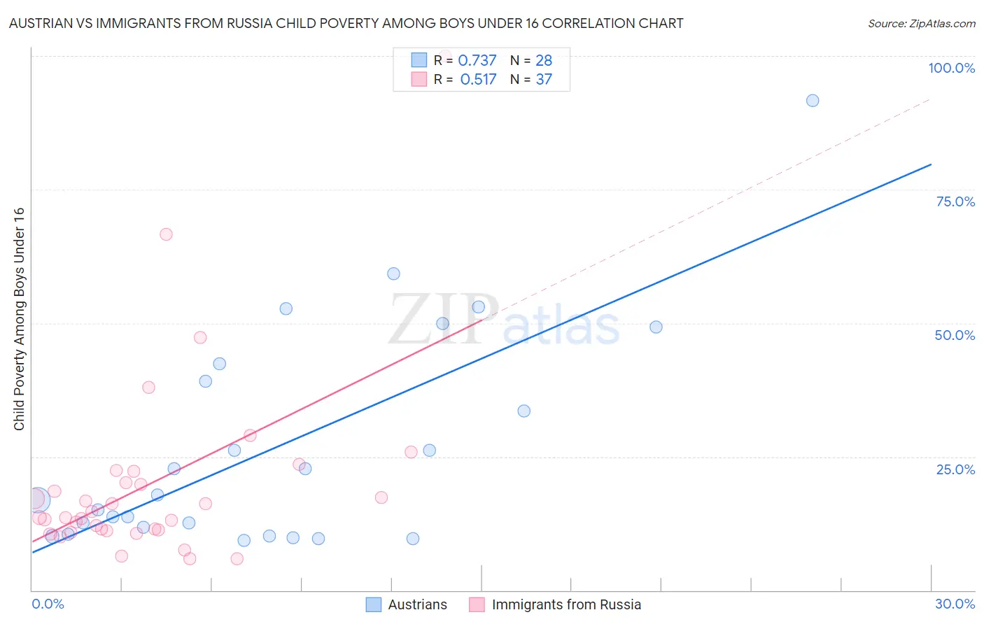 Austrian vs Immigrants from Russia Child Poverty Among Boys Under 16
