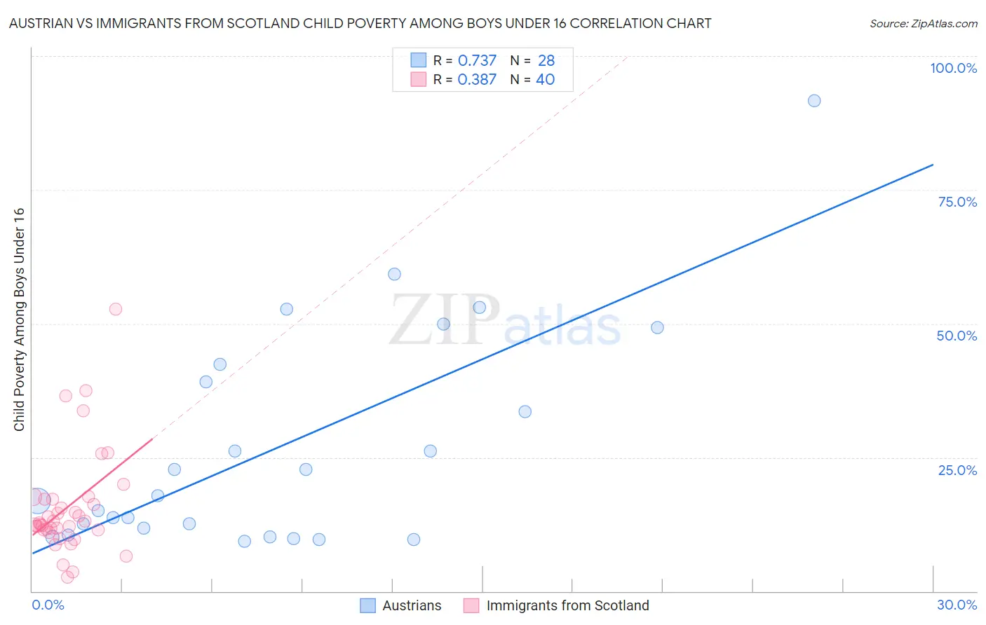 Austrian vs Immigrants from Scotland Child Poverty Among Boys Under 16