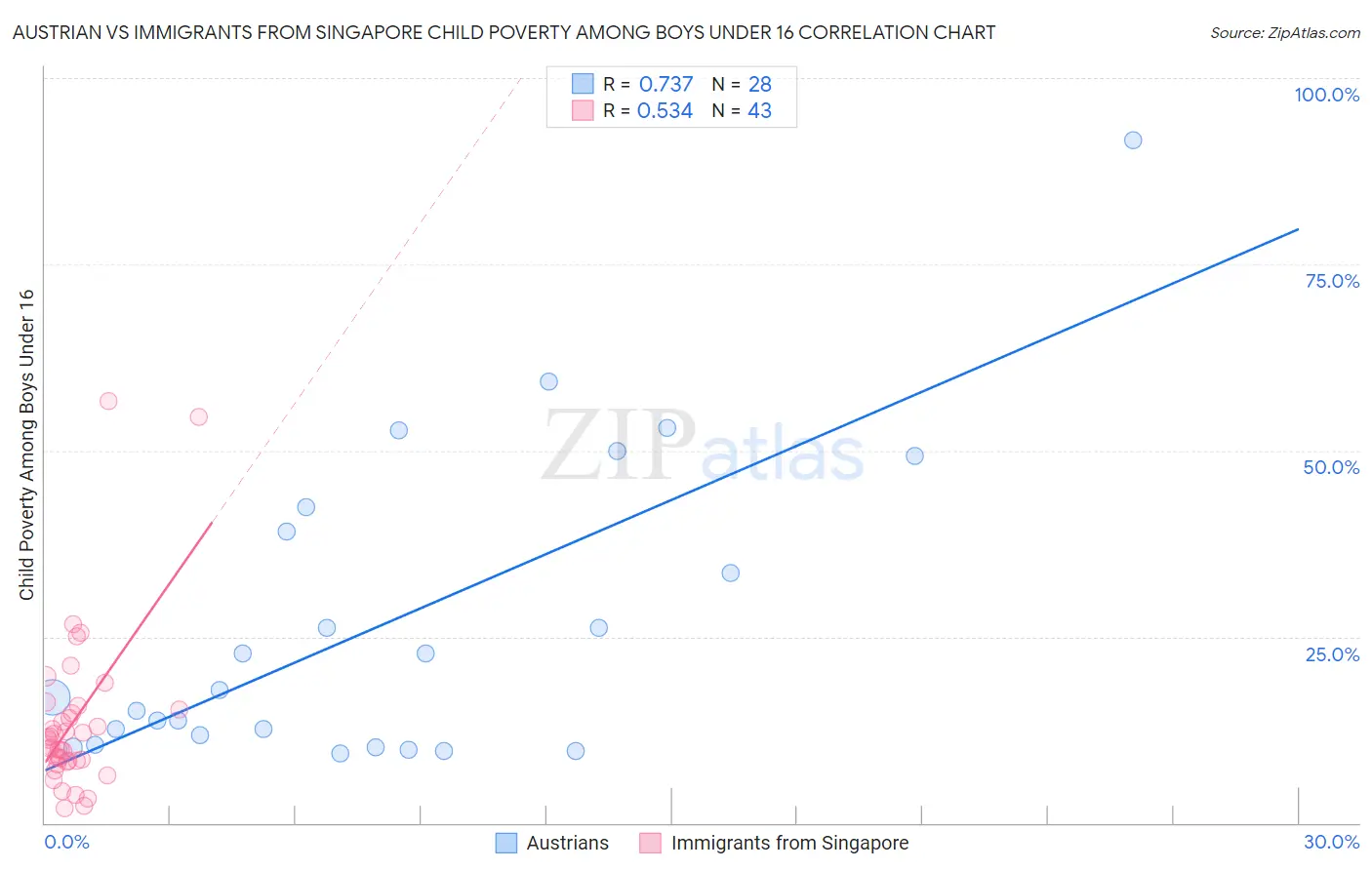 Austrian vs Immigrants from Singapore Child Poverty Among Boys Under 16