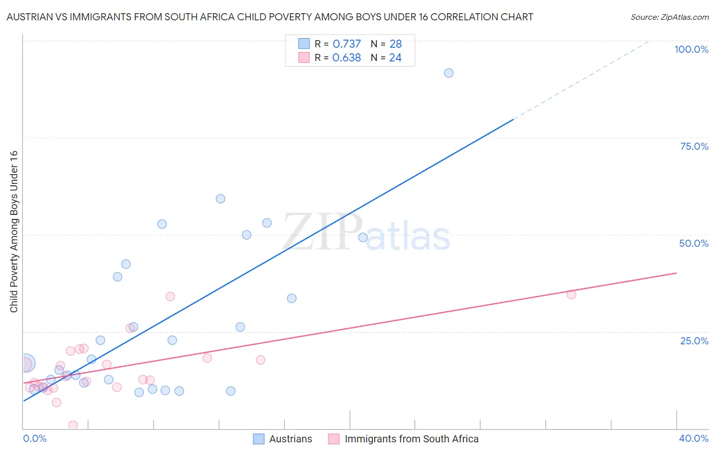 Austrian vs Immigrants from South Africa Child Poverty Among Boys Under 16
