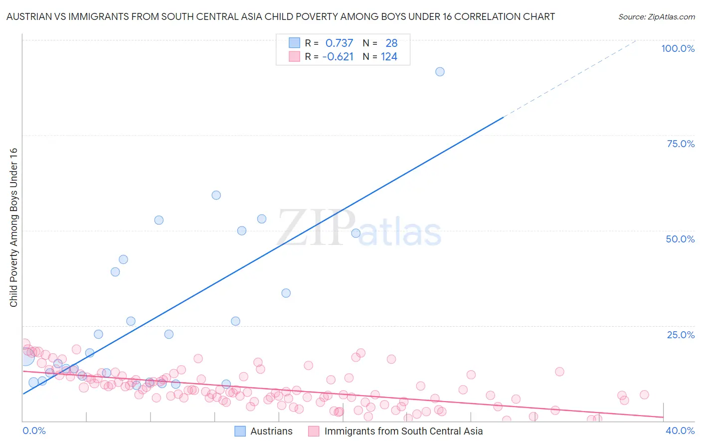Austrian vs Immigrants from South Central Asia Child Poverty Among Boys Under 16