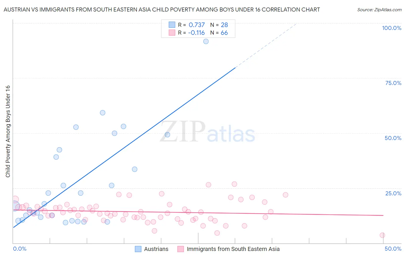 Austrian vs Immigrants from South Eastern Asia Child Poverty Among Boys Under 16