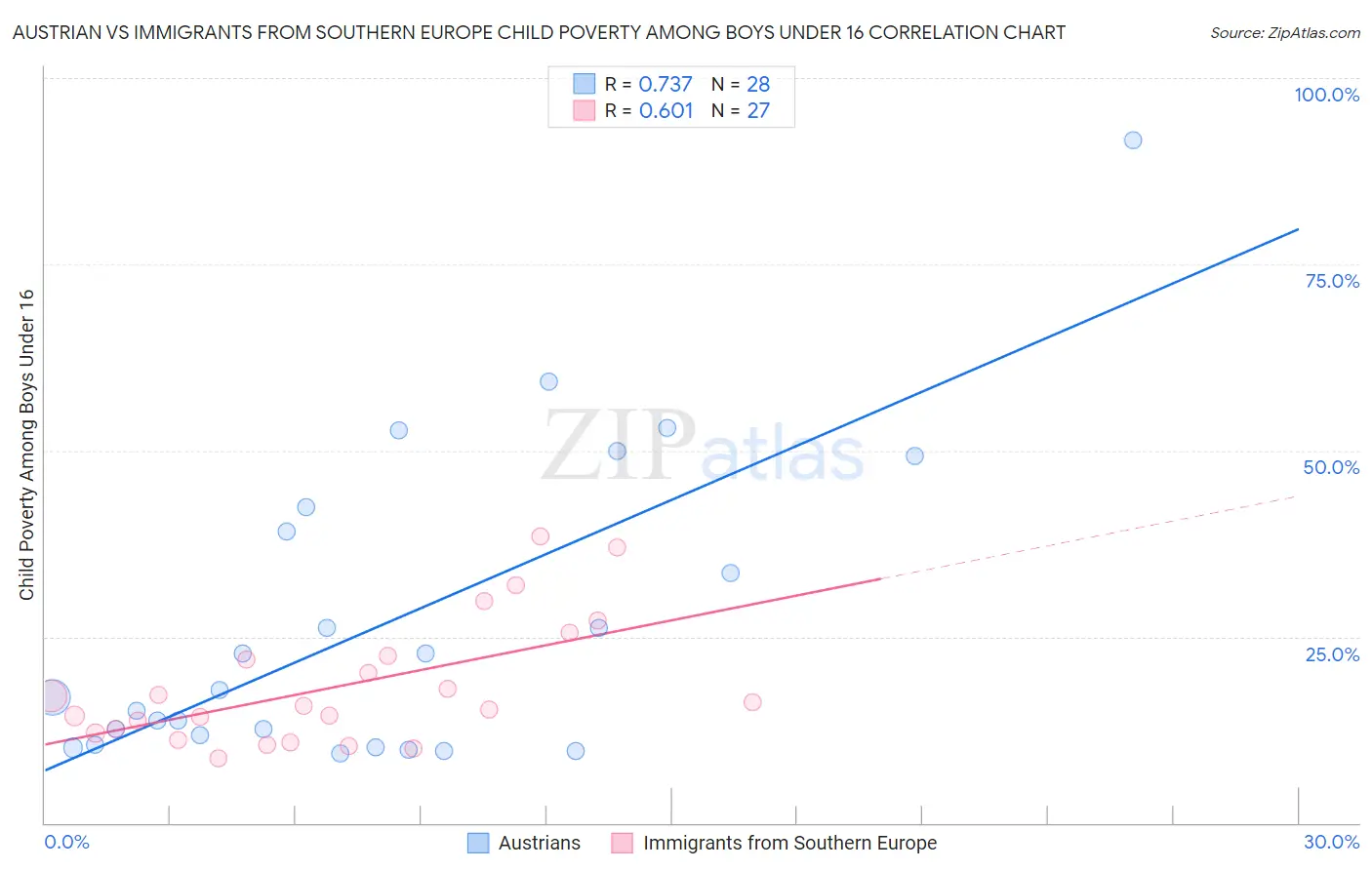 Austrian vs Immigrants from Southern Europe Child Poverty Among Boys Under 16