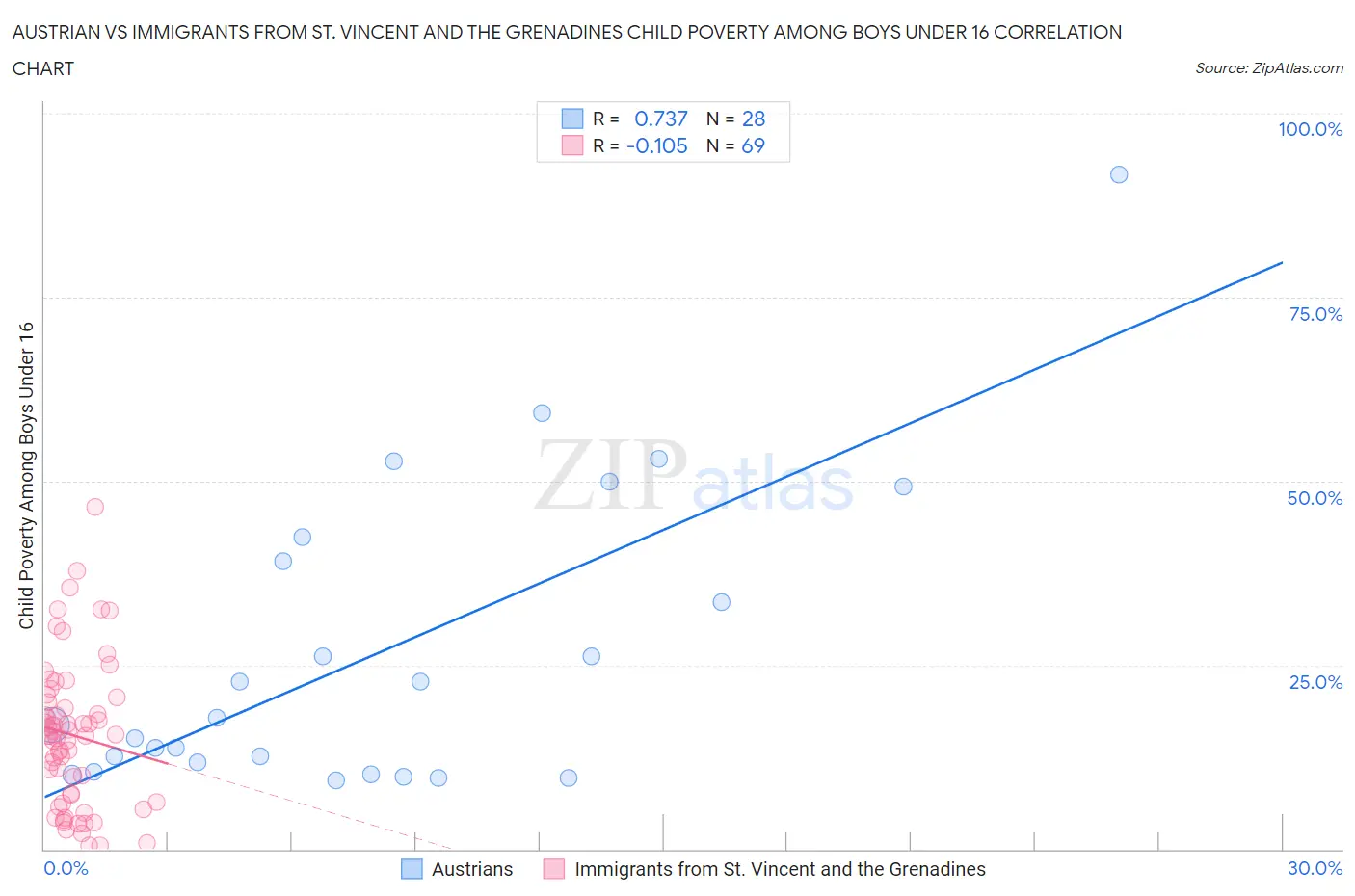 Austrian vs Immigrants from St. Vincent and the Grenadines Child Poverty Among Boys Under 16