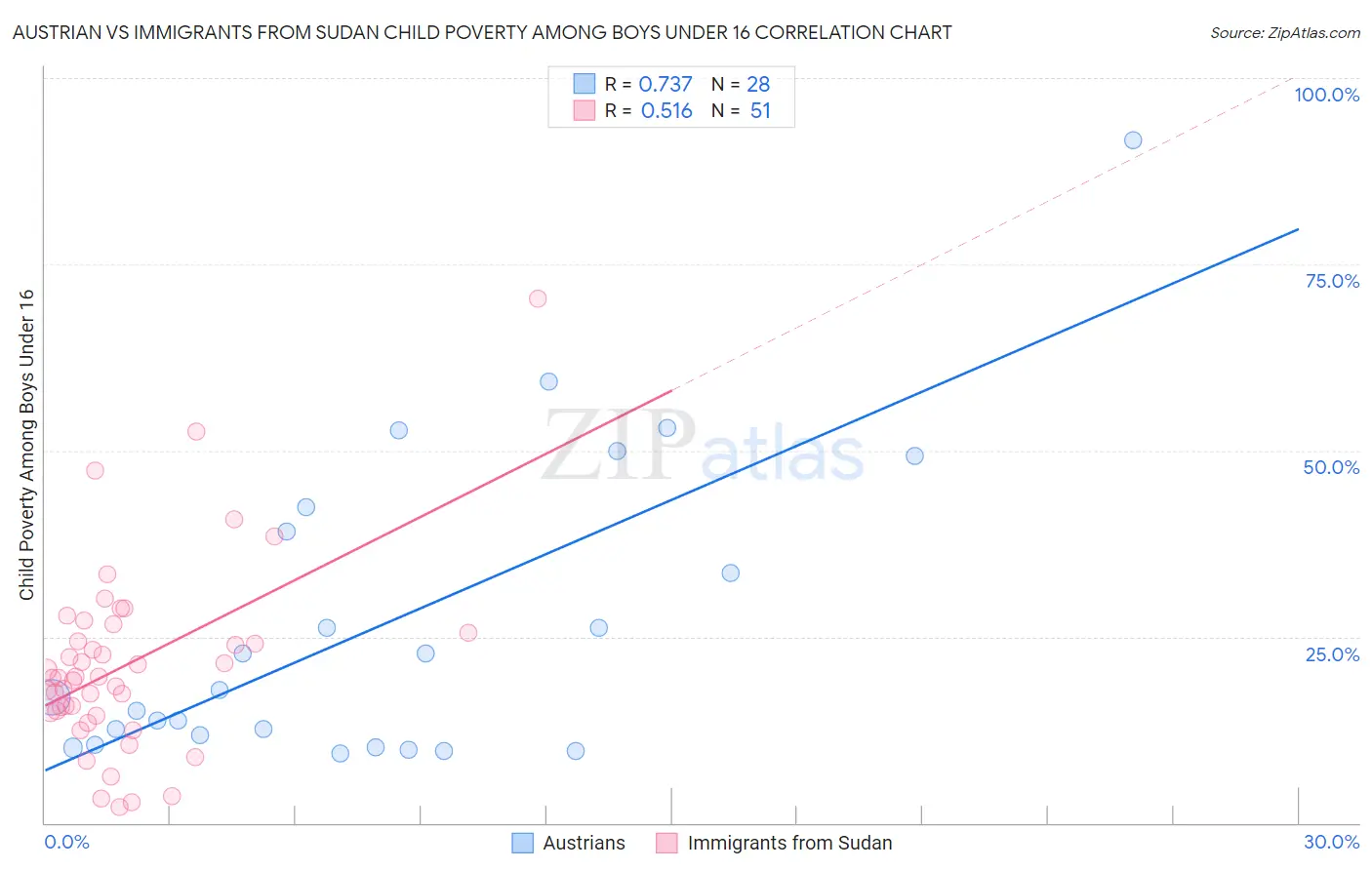 Austrian vs Immigrants from Sudan Child Poverty Among Boys Under 16