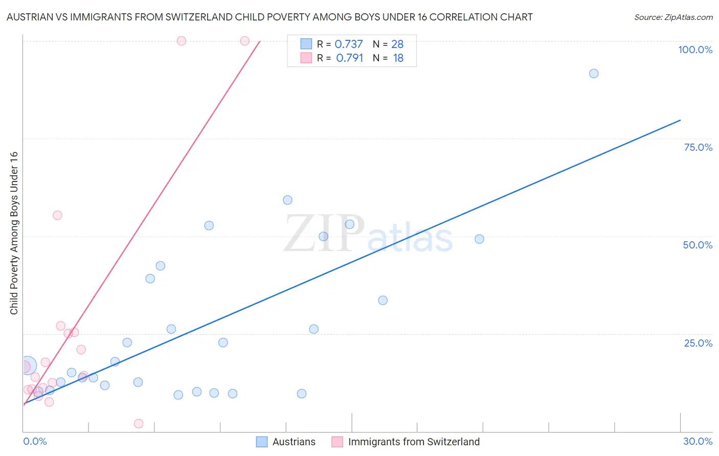 Austrian vs Immigrants from Switzerland Child Poverty Among Boys Under 16