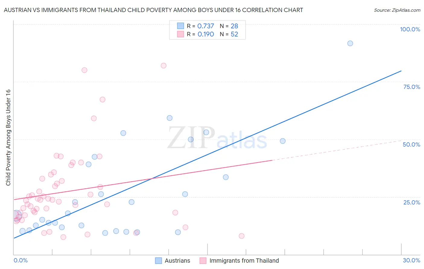 Austrian vs Immigrants from Thailand Child Poverty Among Boys Under 16