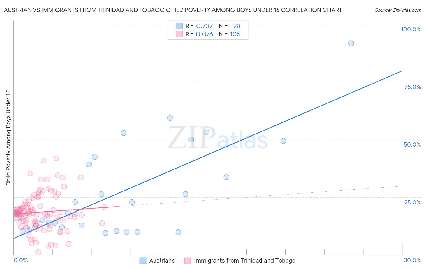Austrian vs Immigrants from Trinidad and Tobago Child Poverty Among Boys Under 16