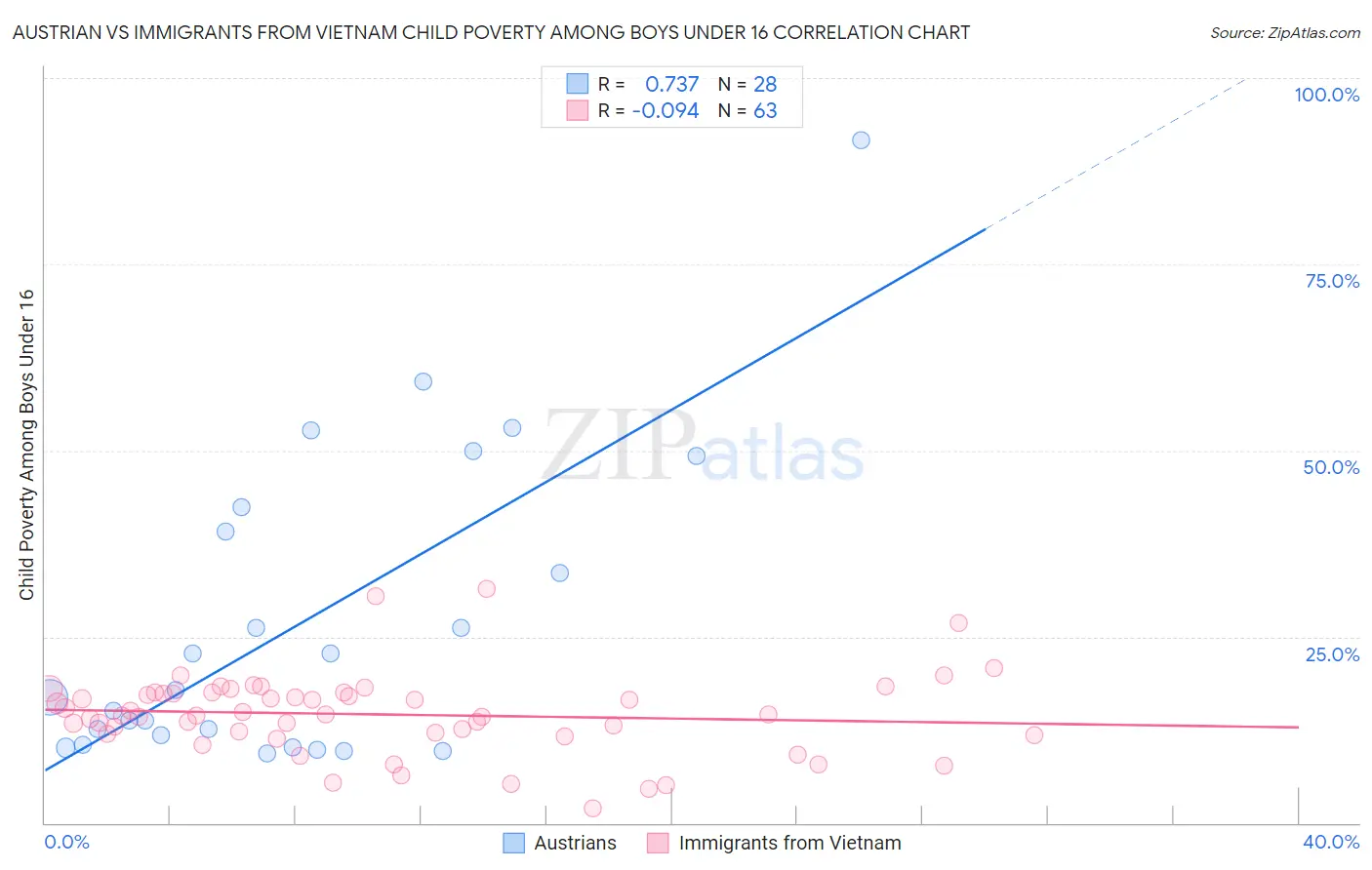 Austrian vs Immigrants from Vietnam Child Poverty Among Boys Under 16
