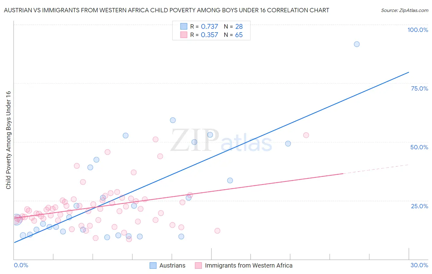 Austrian vs Immigrants from Western Africa Child Poverty Among Boys Under 16