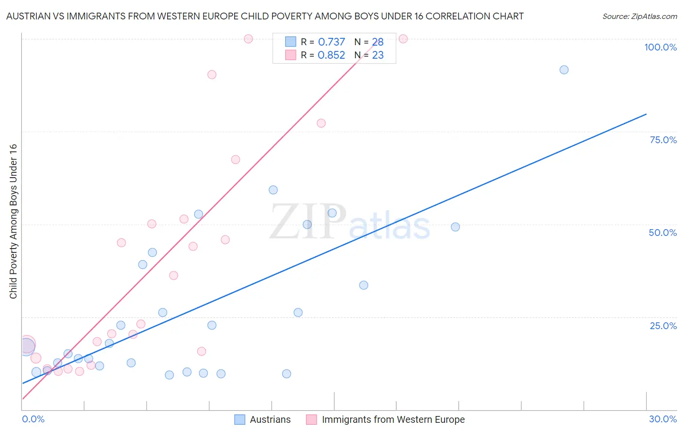 Austrian vs Immigrants from Western Europe Child Poverty Among Boys Under 16