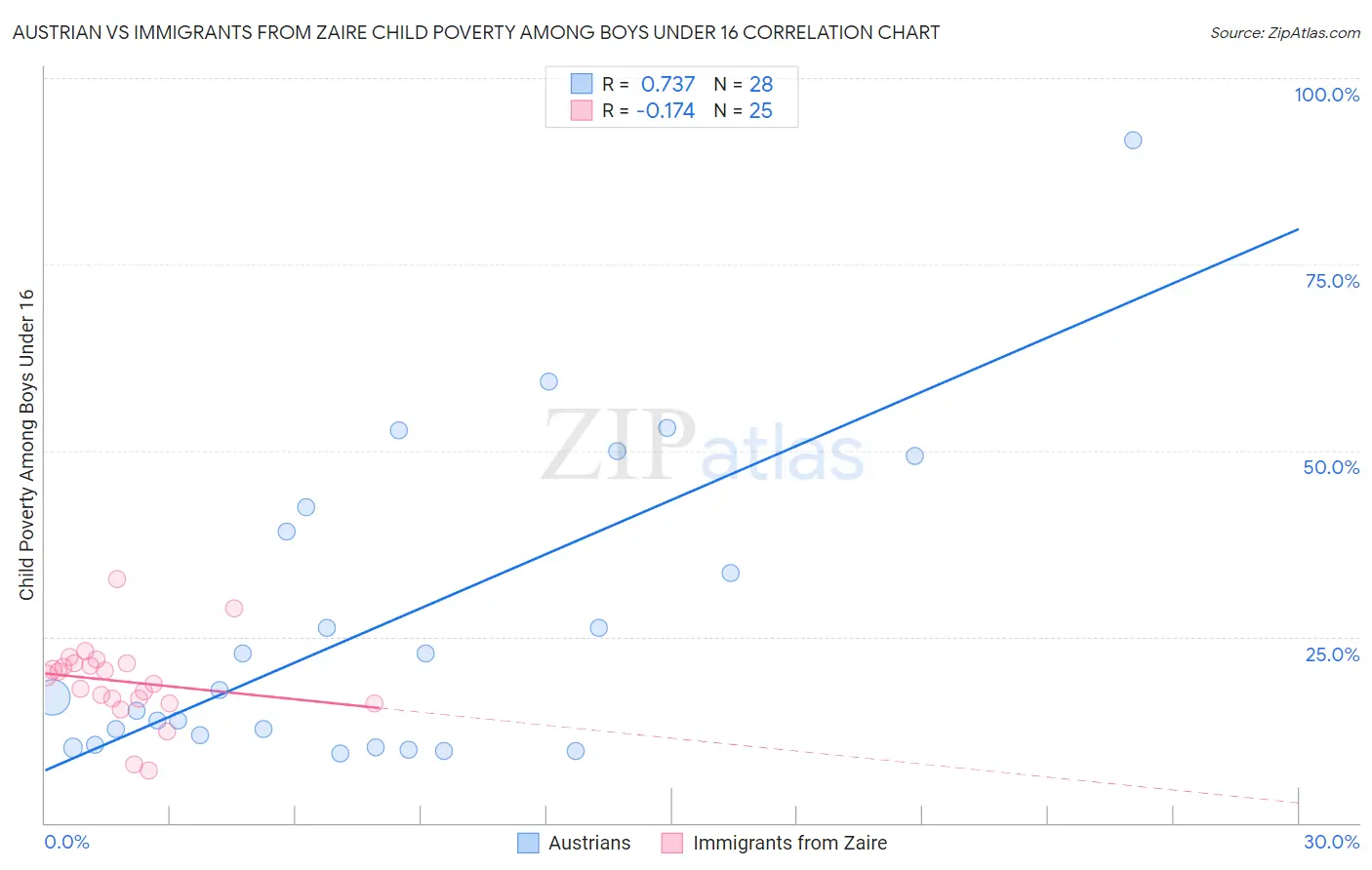 Austrian vs Immigrants from Zaire Child Poverty Among Boys Under 16