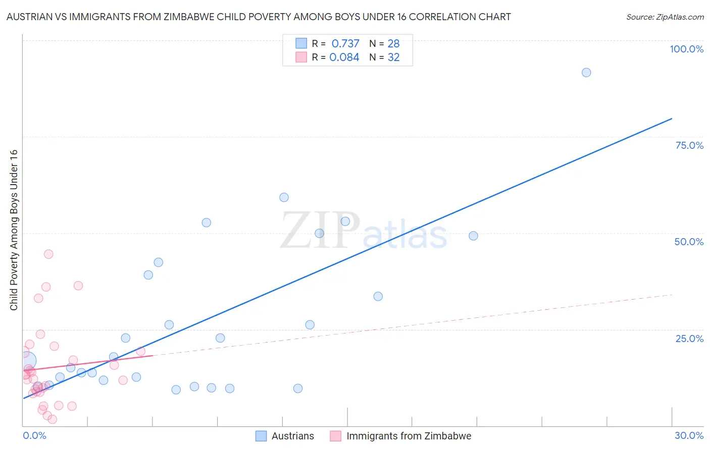 Austrian vs Immigrants from Zimbabwe Child Poverty Among Boys Under 16