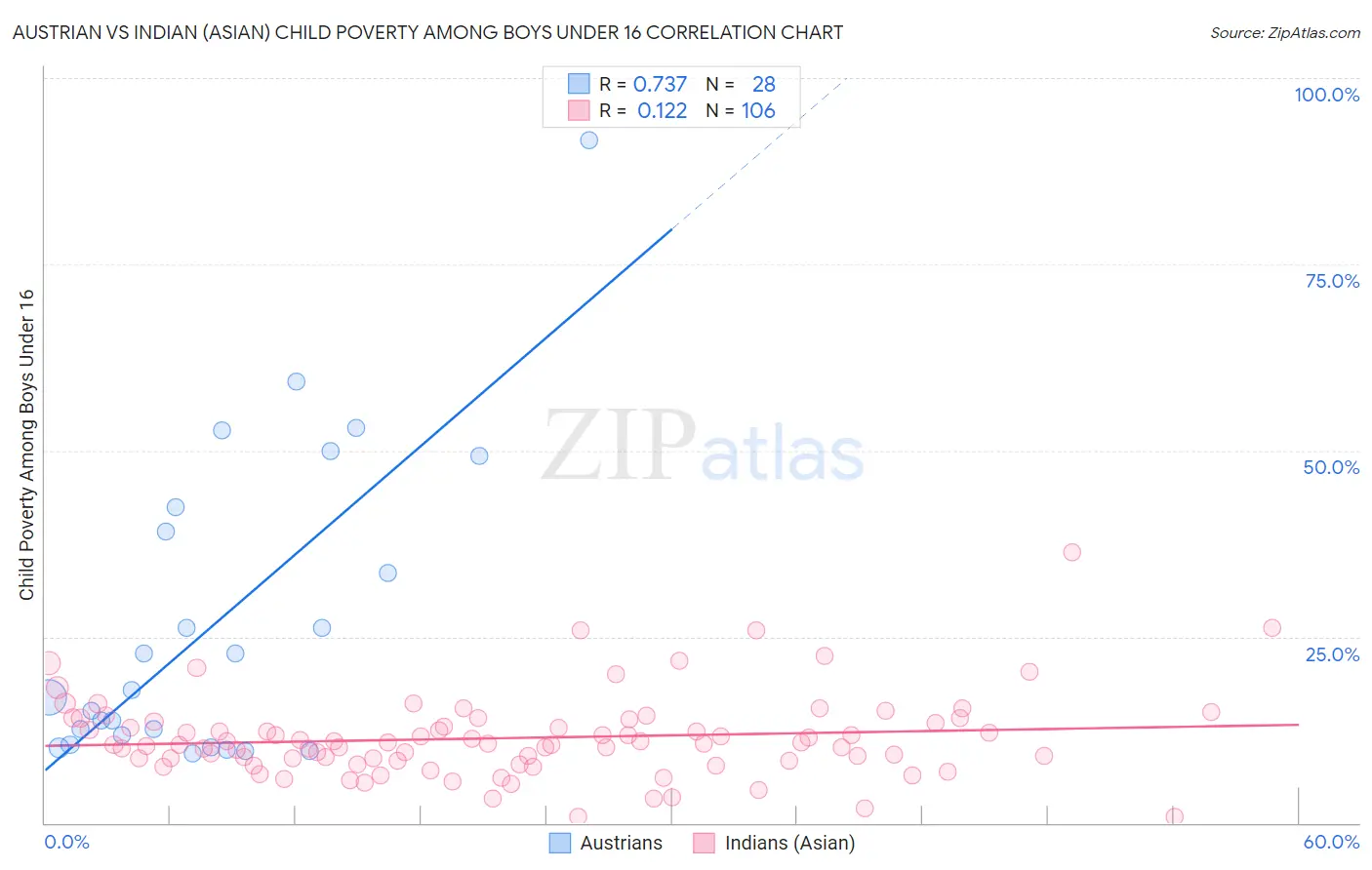 Austrian vs Indian (Asian) Child Poverty Among Boys Under 16