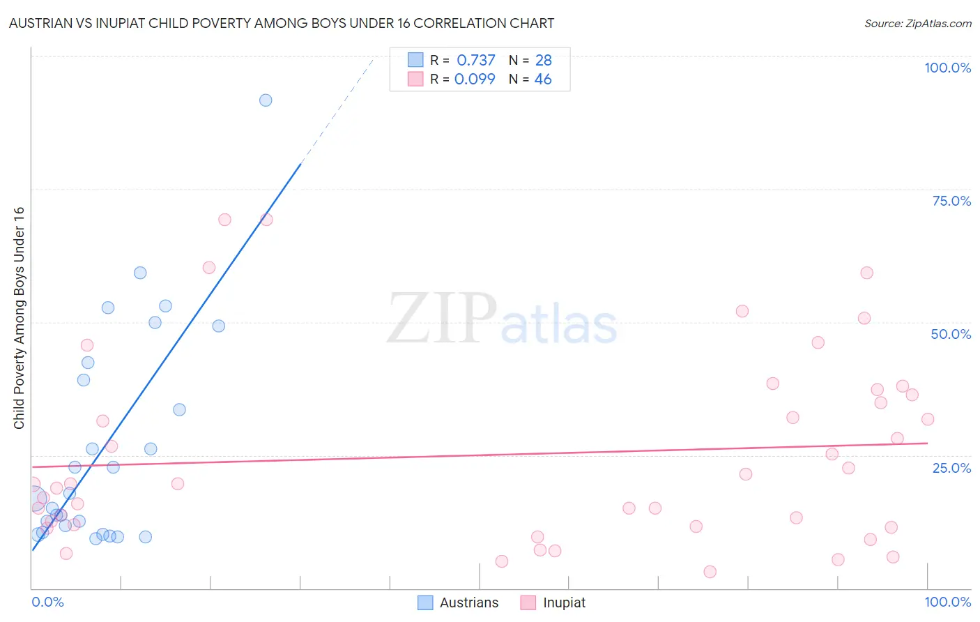 Austrian vs Inupiat Child Poverty Among Boys Under 16