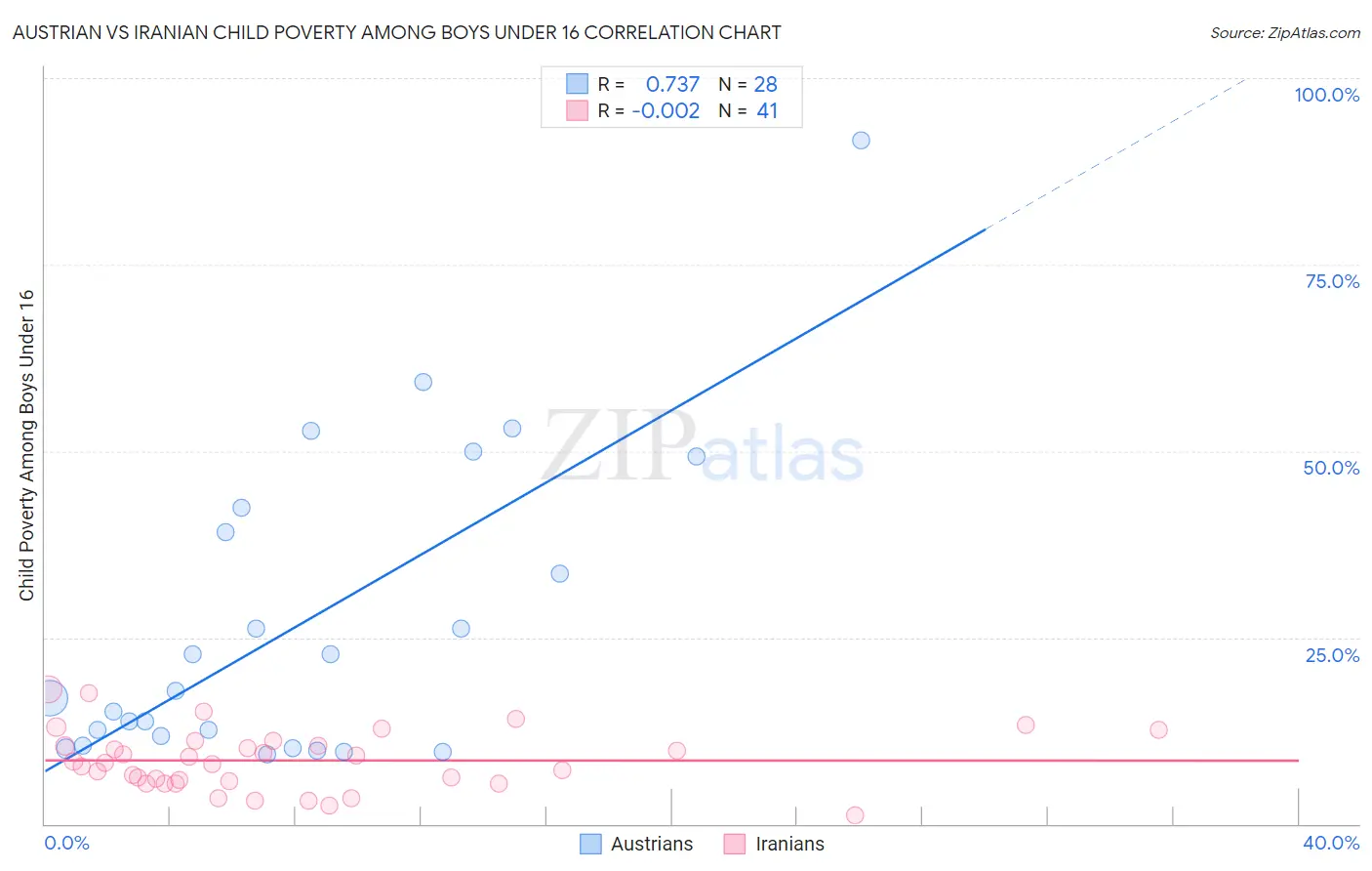 Austrian vs Iranian Child Poverty Among Boys Under 16