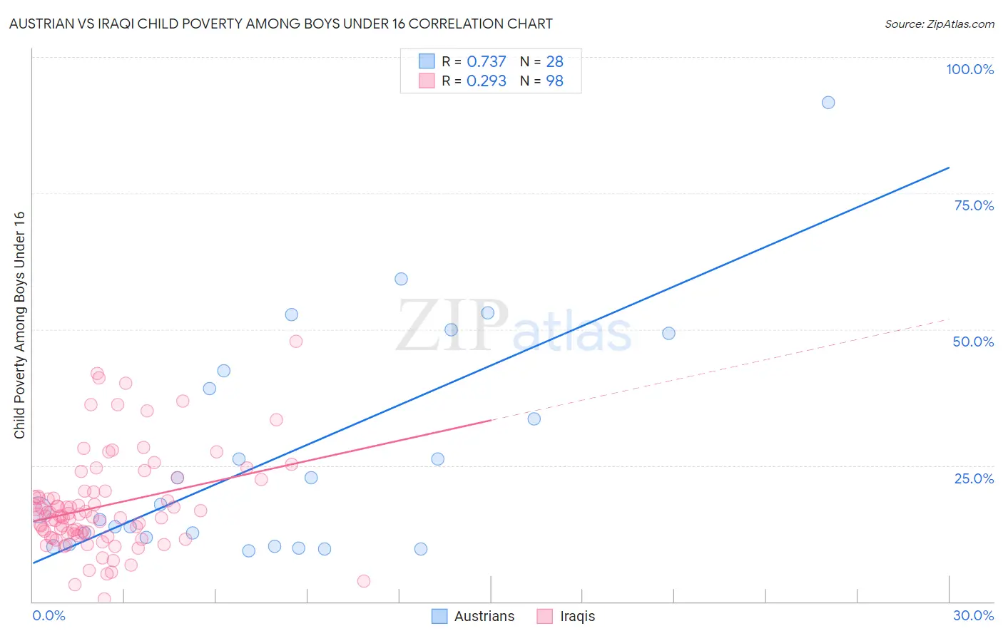 Austrian vs Iraqi Child Poverty Among Boys Under 16