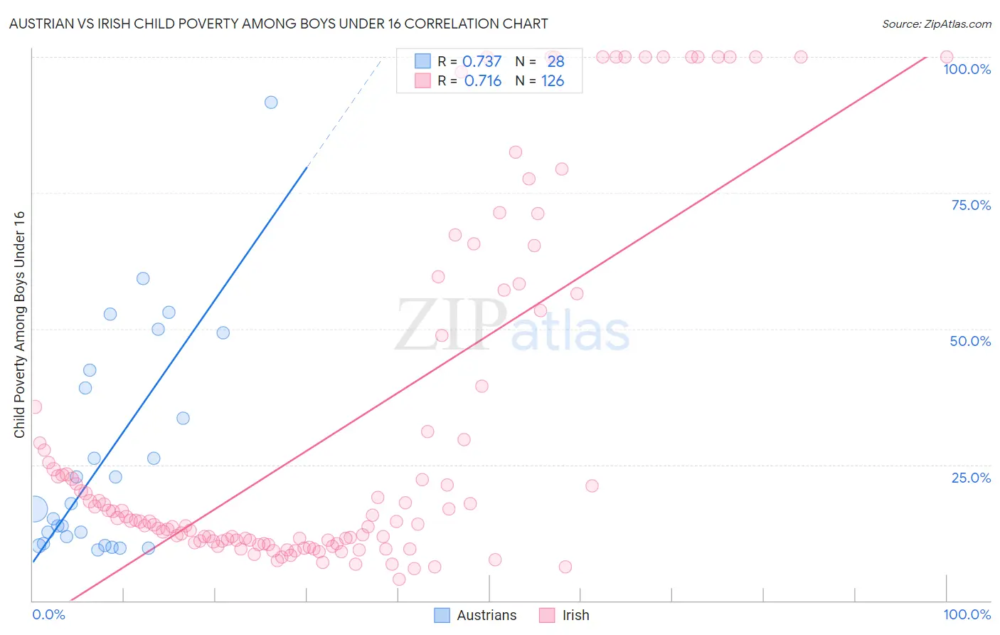 Austrian vs Irish Child Poverty Among Boys Under 16