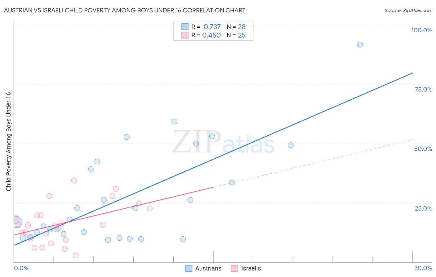 Austrian vs Israeli Child Poverty Among Boys Under 16