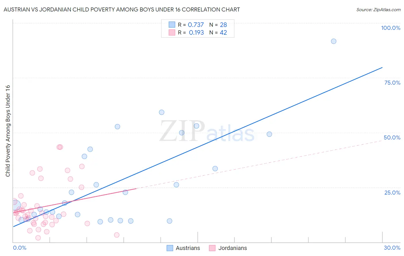 Austrian vs Jordanian Child Poverty Among Boys Under 16