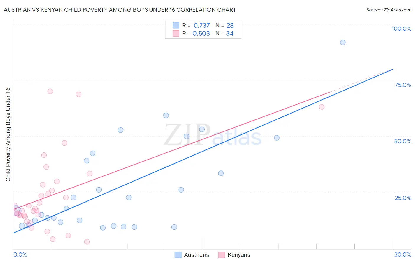 Austrian vs Kenyan Child Poverty Among Boys Under 16