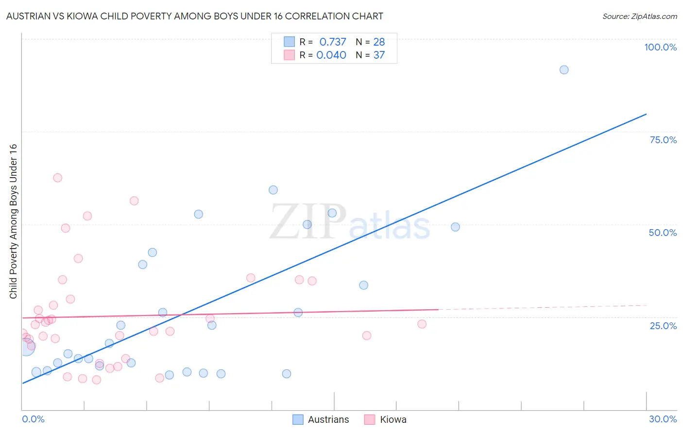 Austrian vs Kiowa Child Poverty Among Boys Under 16