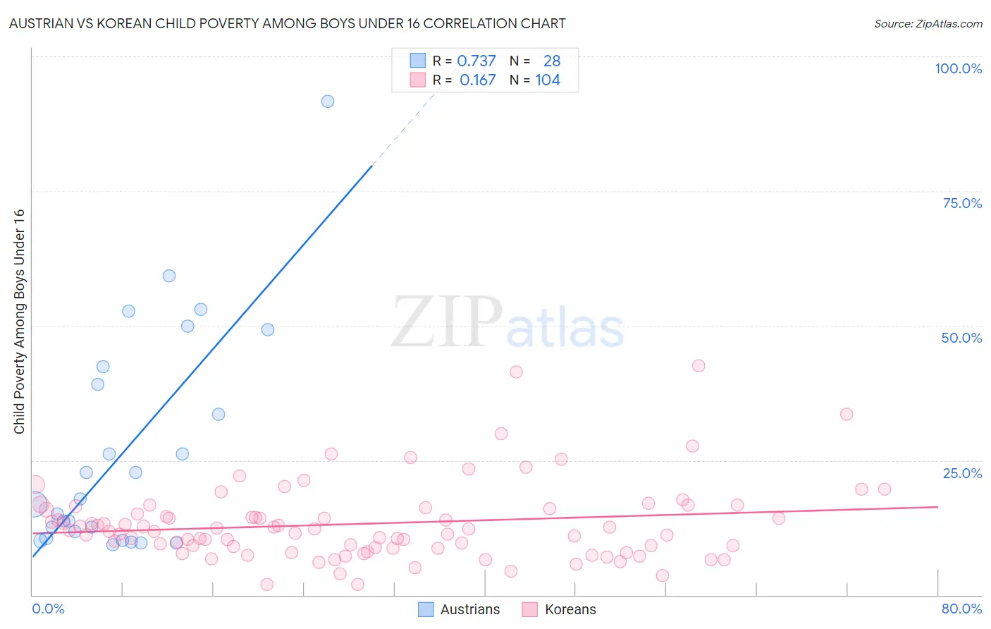 Austrian vs Korean Child Poverty Among Boys Under 16
