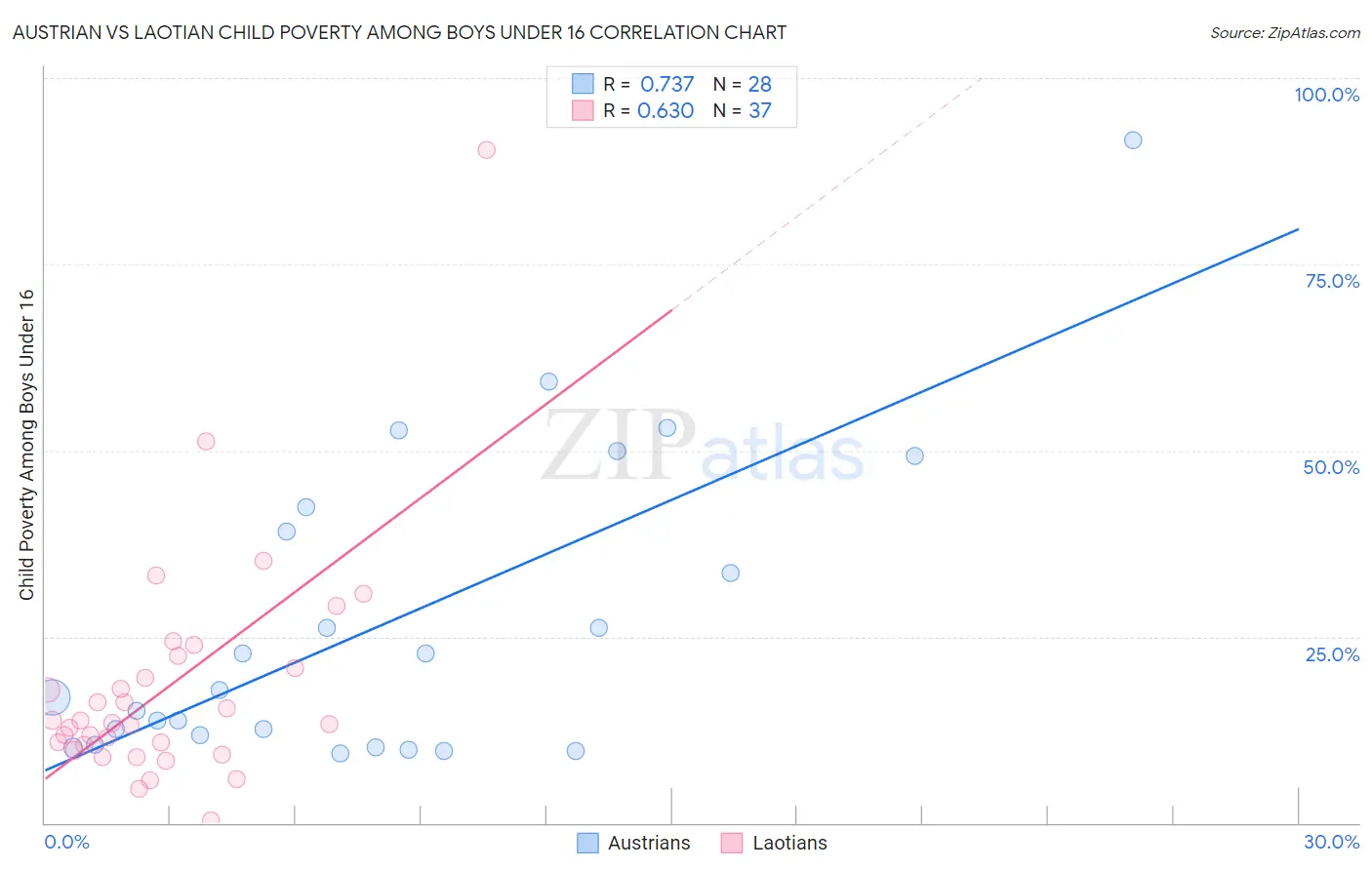 Austrian vs Laotian Child Poverty Among Boys Under 16