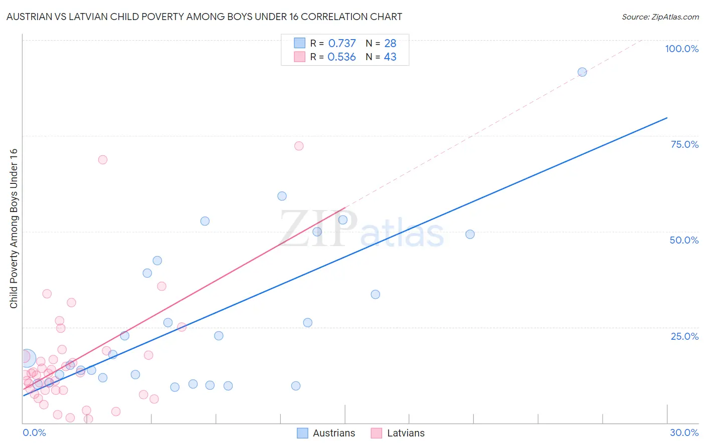Austrian vs Latvian Child Poverty Among Boys Under 16
