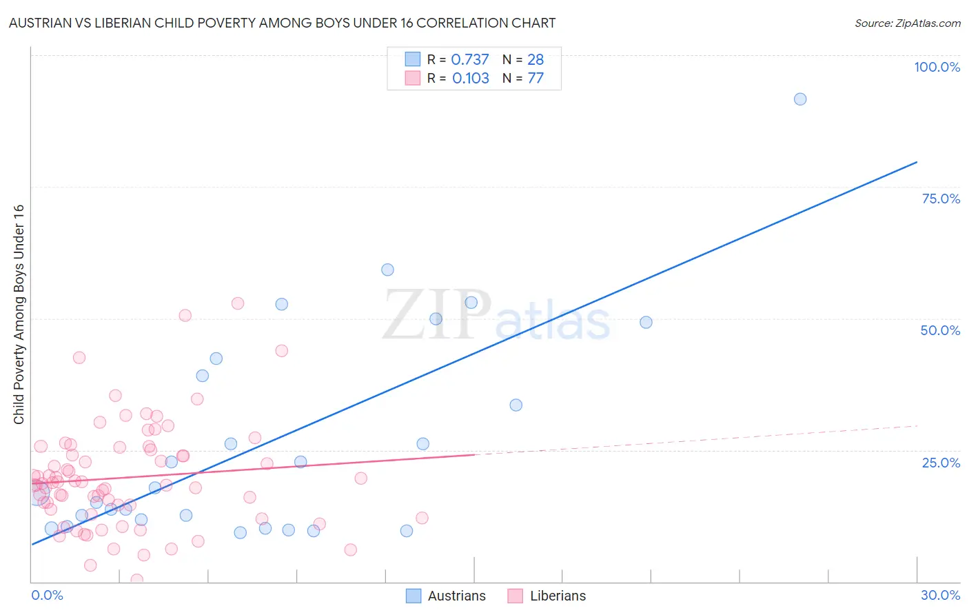 Austrian vs Liberian Child Poverty Among Boys Under 16