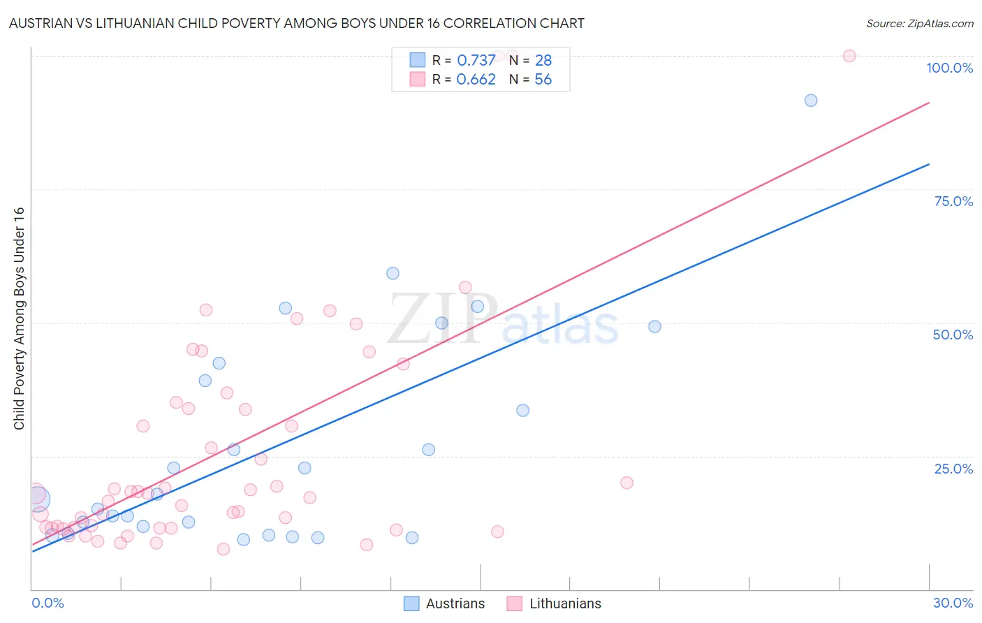 Austrian vs Lithuanian Child Poverty Among Boys Under 16