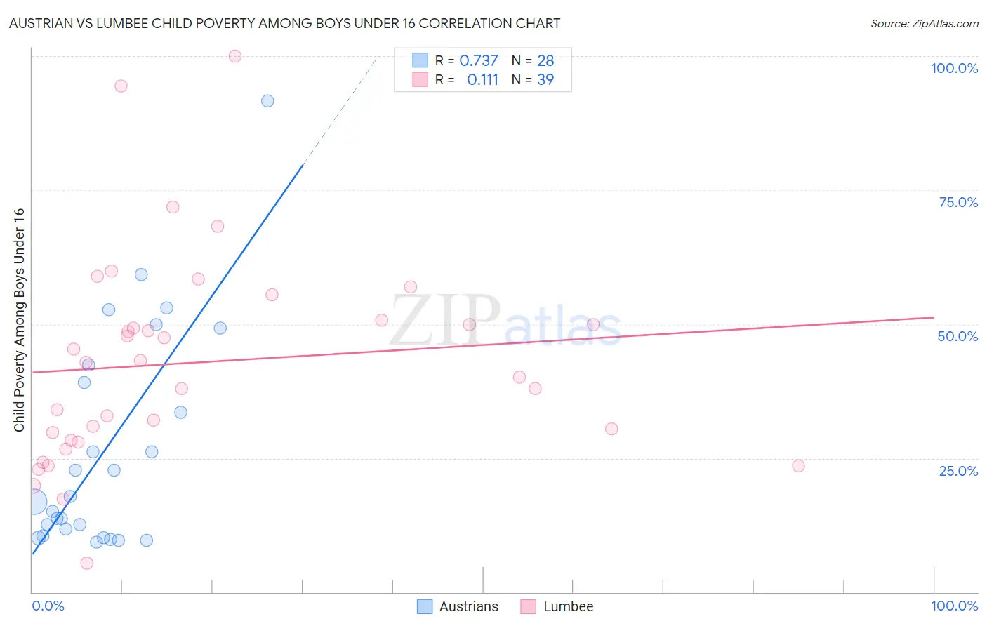 Austrian vs Lumbee Child Poverty Among Boys Under 16