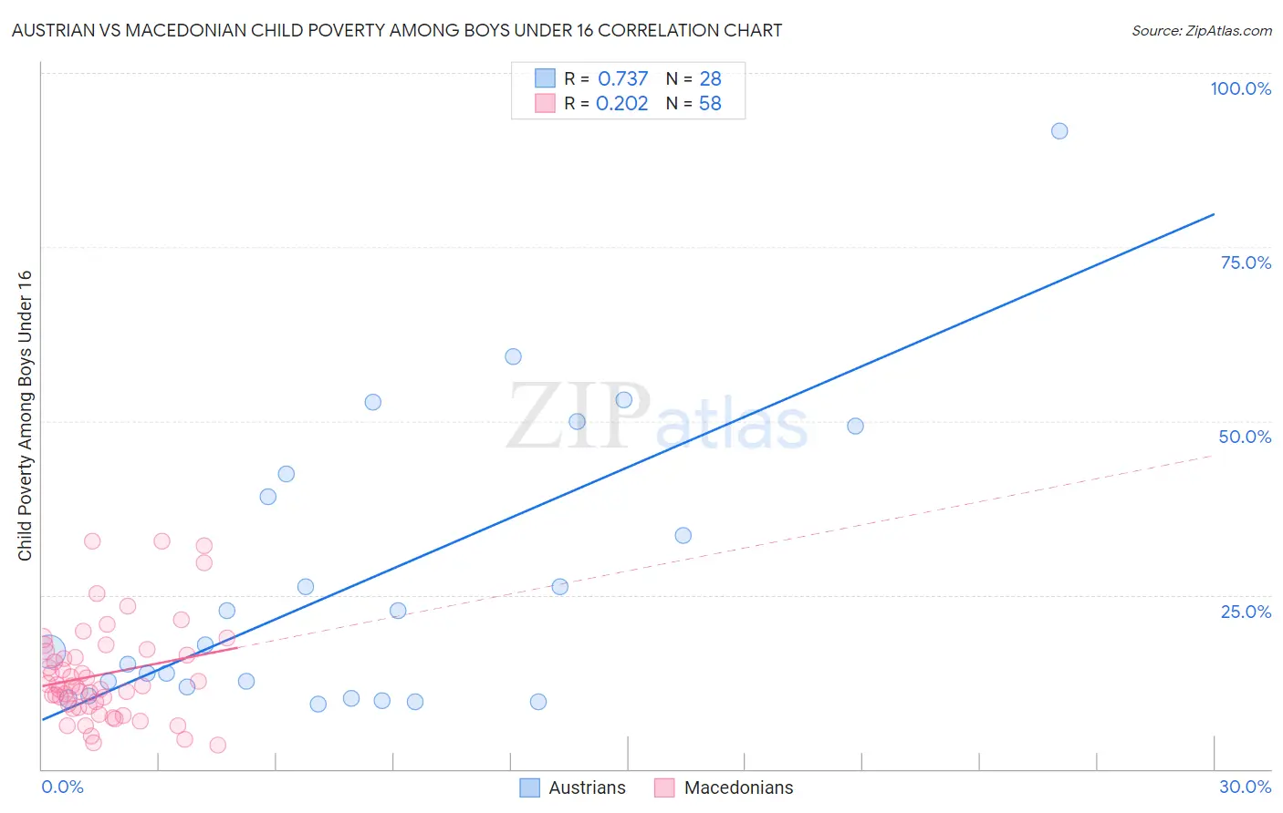 Austrian vs Macedonian Child Poverty Among Boys Under 16