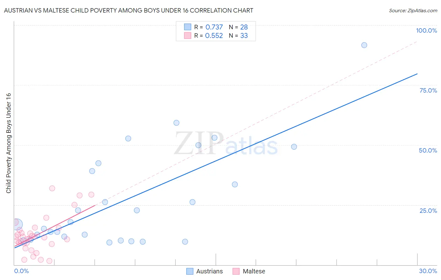 Austrian vs Maltese Child Poverty Among Boys Under 16