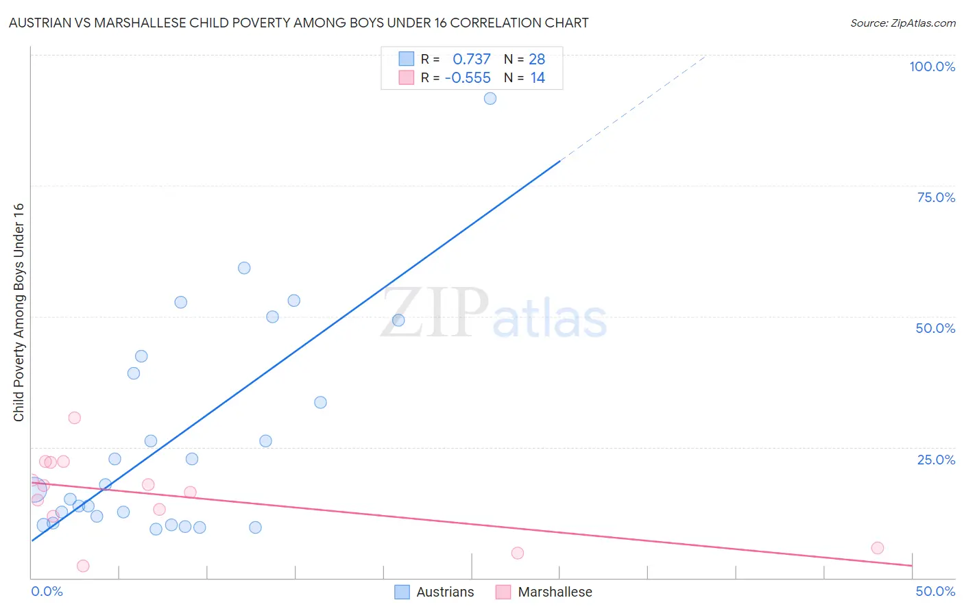 Austrian vs Marshallese Child Poverty Among Boys Under 16