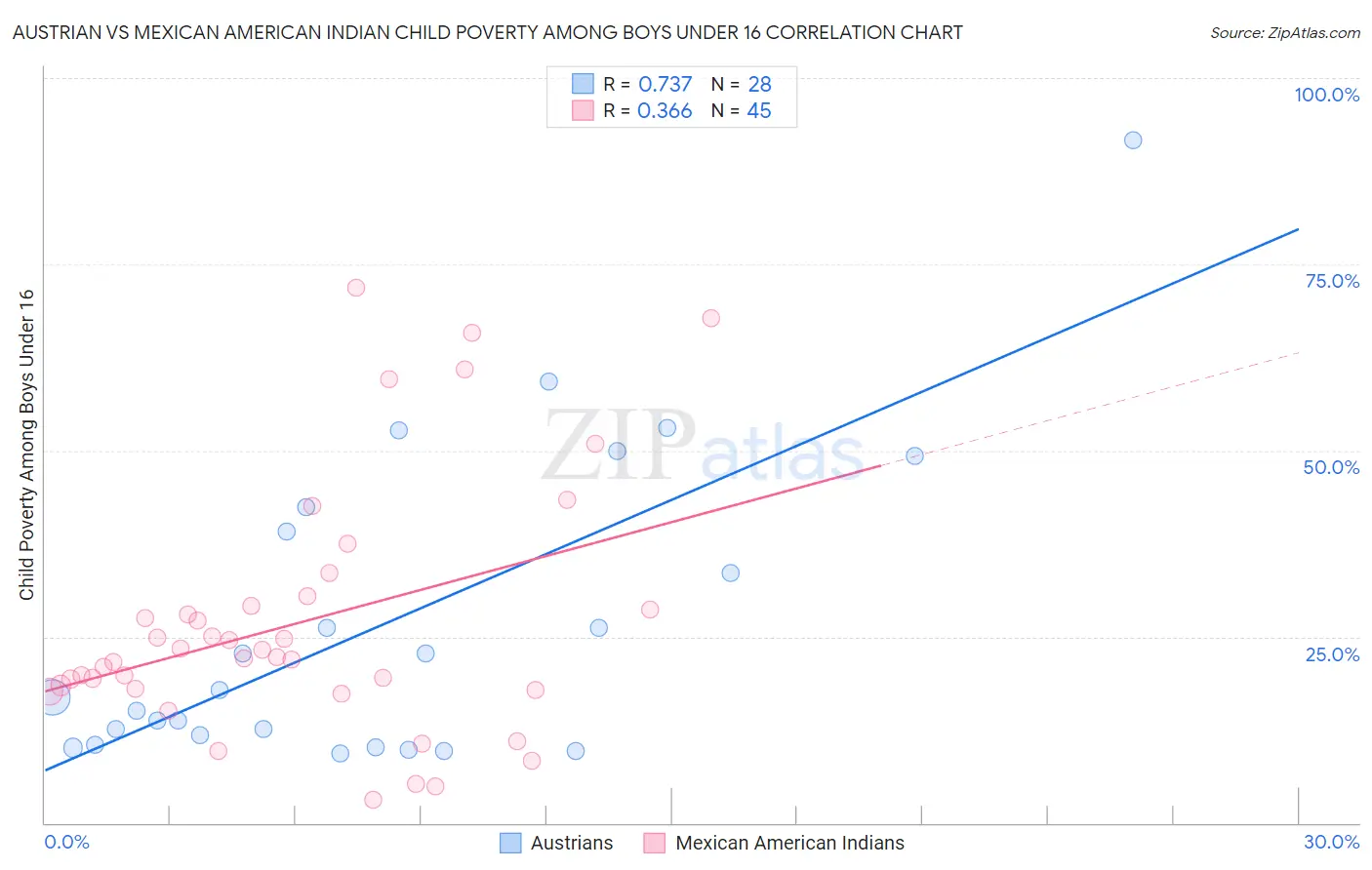 Austrian vs Mexican American Indian Child Poverty Among Boys Under 16
