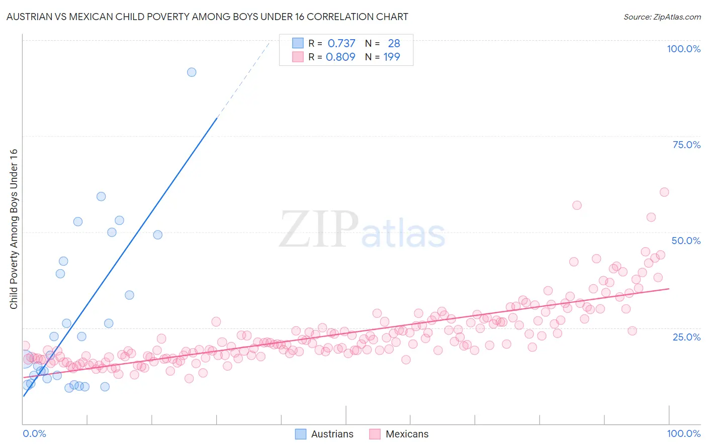Austrian vs Mexican Child Poverty Among Boys Under 16