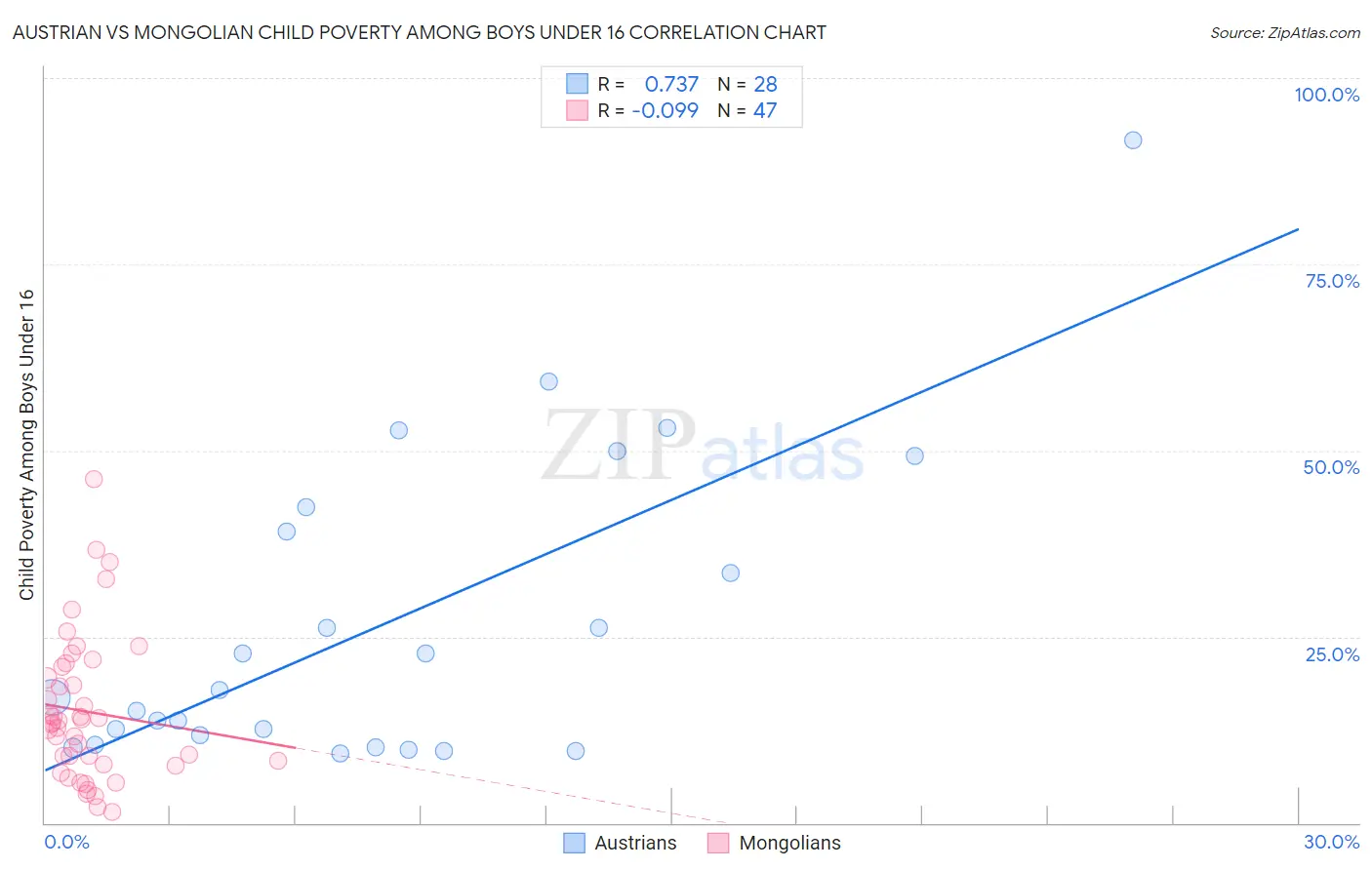 Austrian vs Mongolian Child Poverty Among Boys Under 16