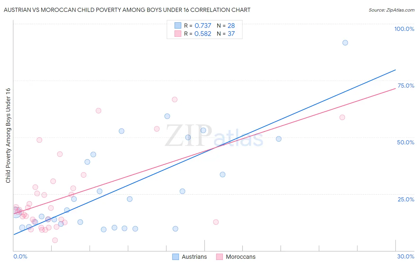 Austrian vs Moroccan Child Poverty Among Boys Under 16