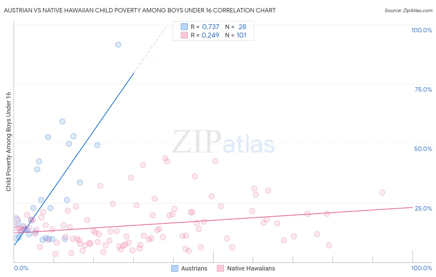 Austrian vs Native Hawaiian Child Poverty Among Boys Under 16