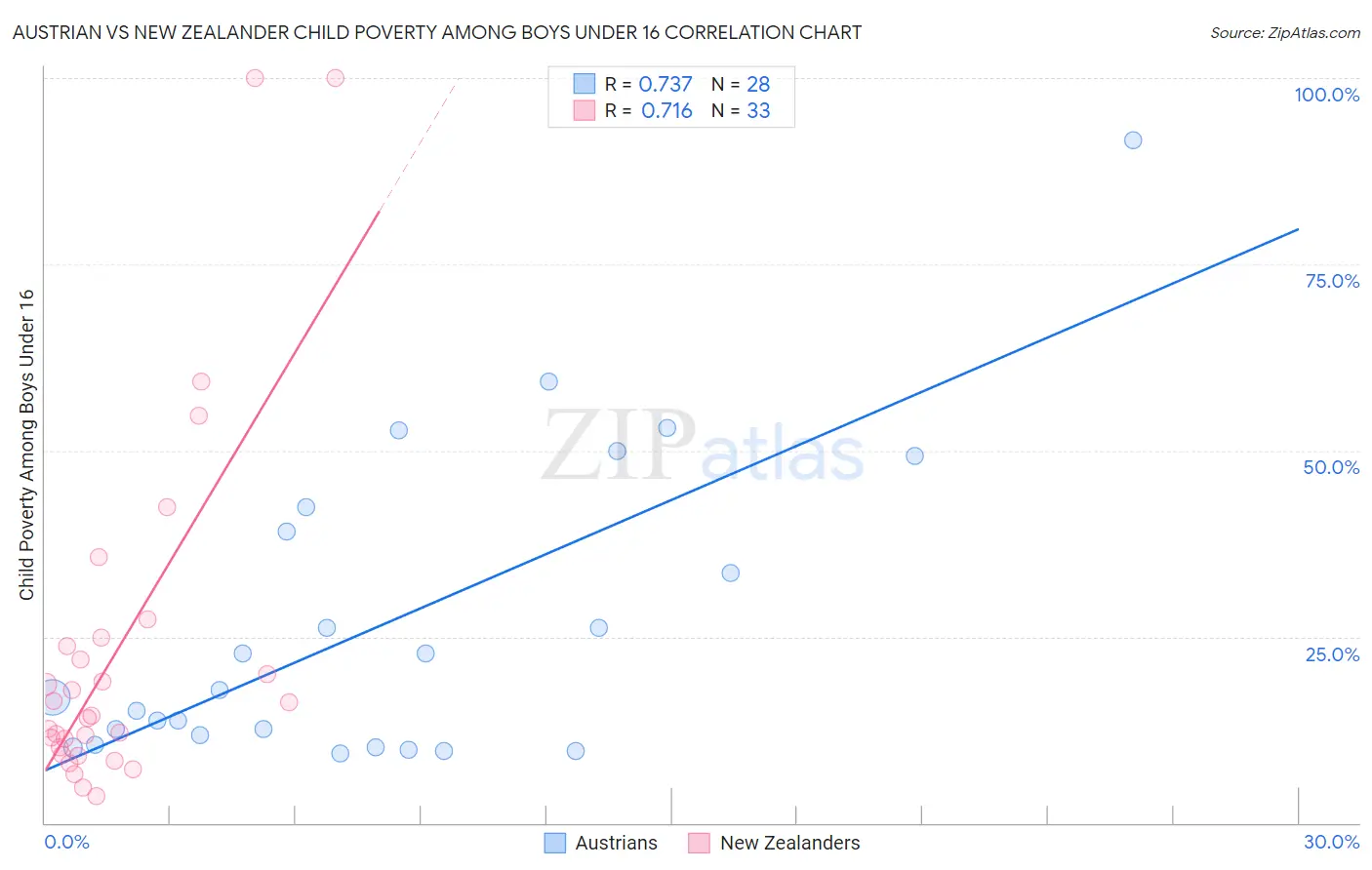 Austrian vs New Zealander Child Poverty Among Boys Under 16