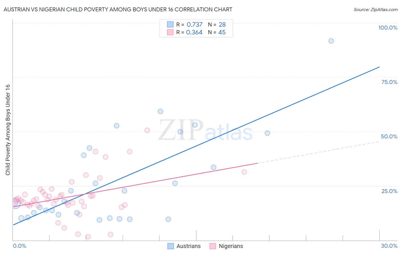 Austrian vs Nigerian Child Poverty Among Boys Under 16