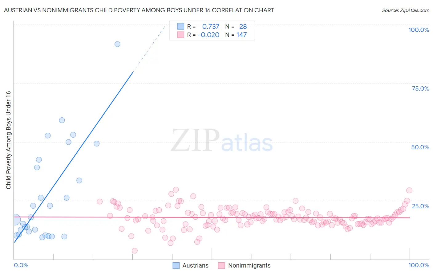 Austrian vs Nonimmigrants Child Poverty Among Boys Under 16