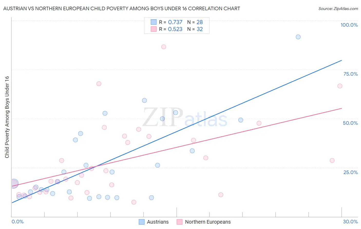 Austrian vs Northern European Child Poverty Among Boys Under 16