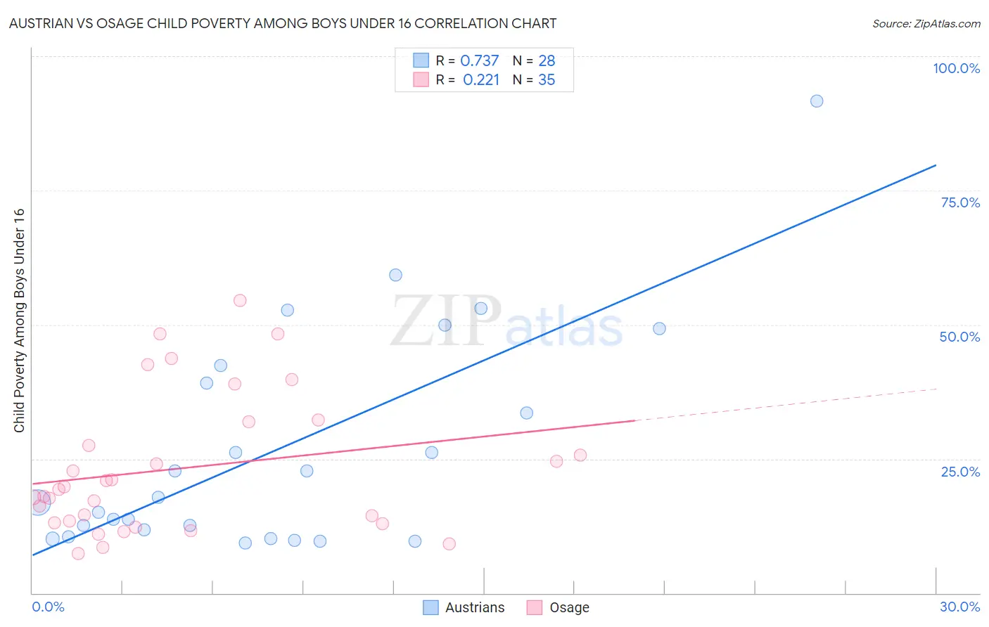 Austrian vs Osage Child Poverty Among Boys Under 16