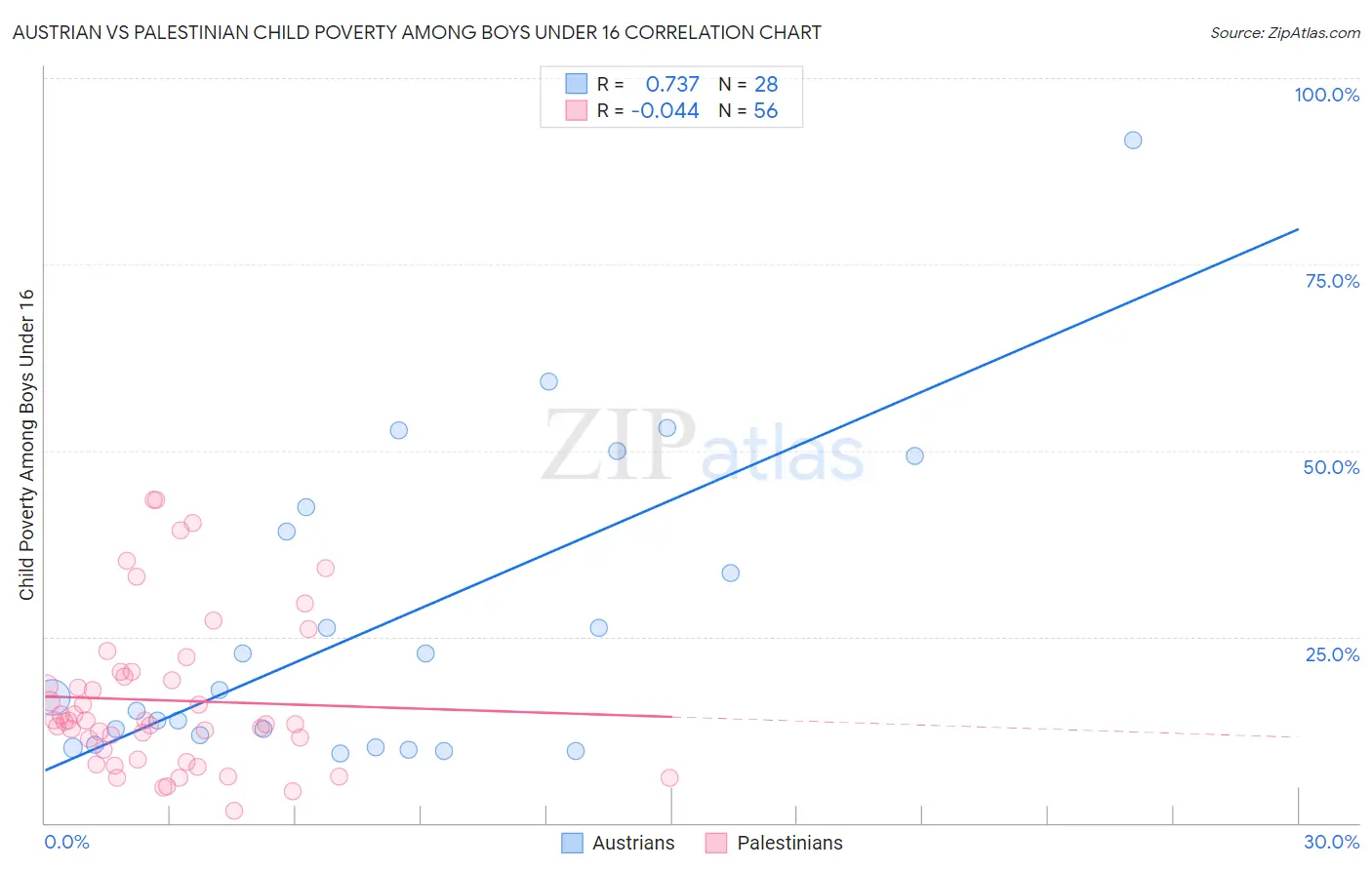 Austrian vs Palestinian Child Poverty Among Boys Under 16