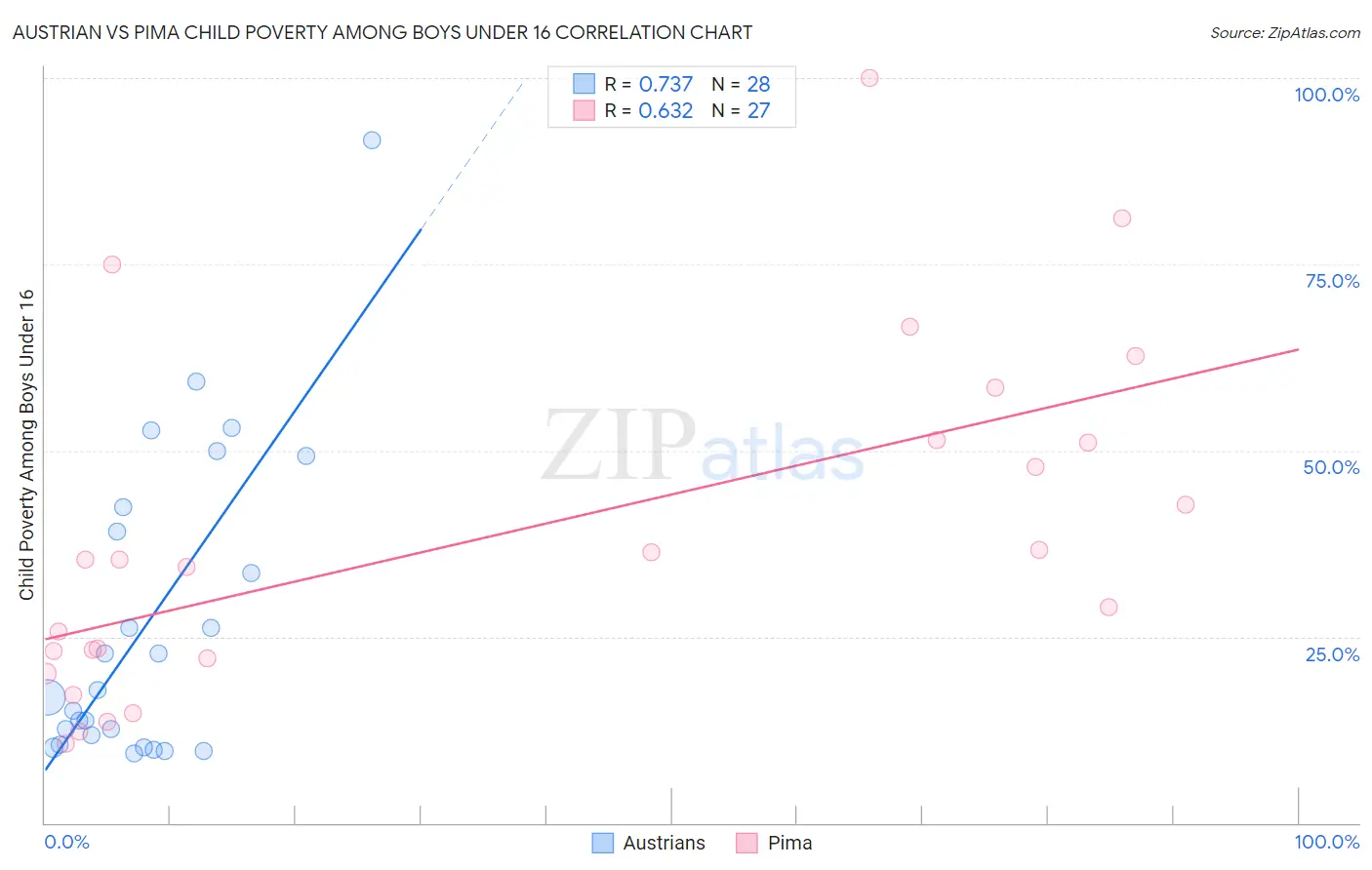 Austrian vs Pima Child Poverty Among Boys Under 16