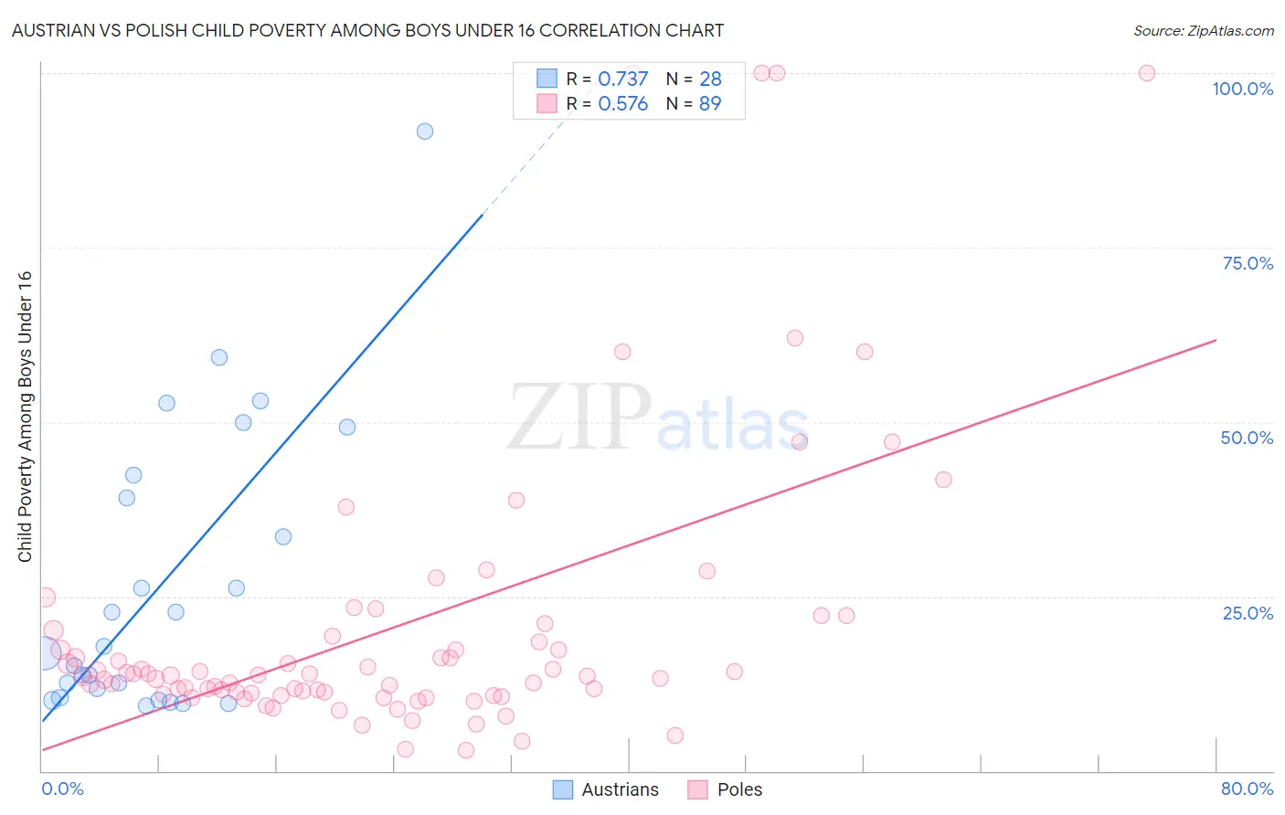 Austrian vs Polish Child Poverty Among Boys Under 16