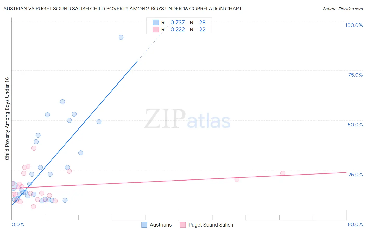 Austrian vs Puget Sound Salish Child Poverty Among Boys Under 16