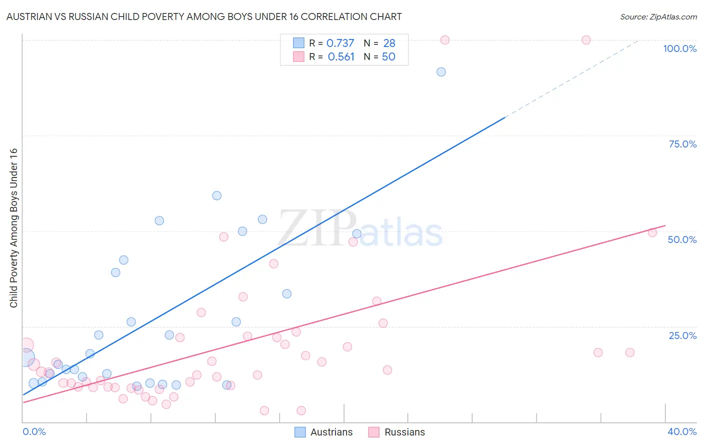 Austrian vs Russian Child Poverty Among Boys Under 16